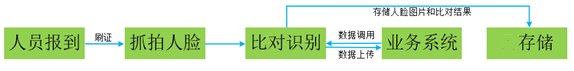 報到(dào)場景
