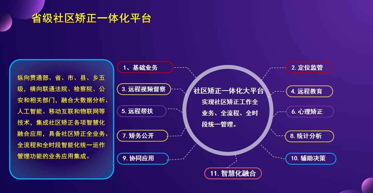 社區矯正一(yī / yì ／yí)體化大(dà)平台