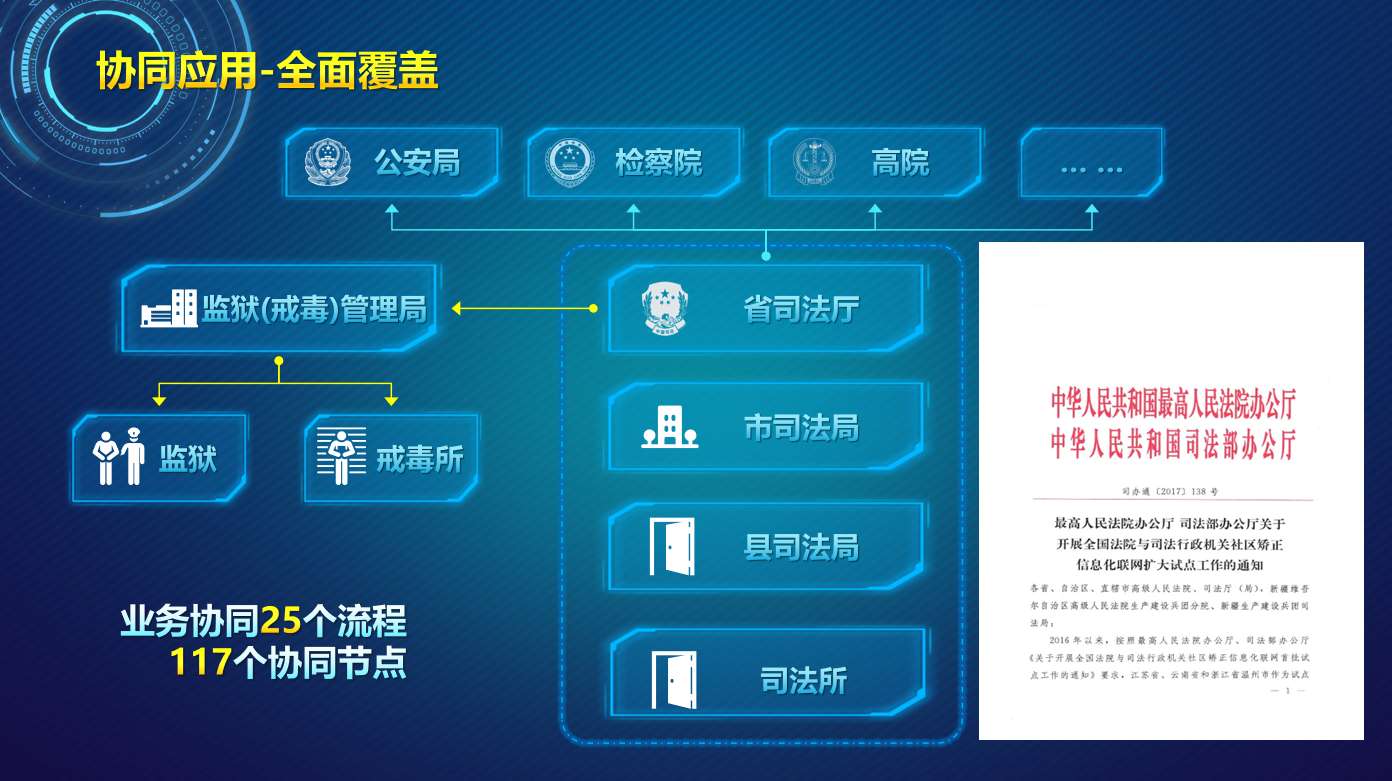 智慧矯正管理平台